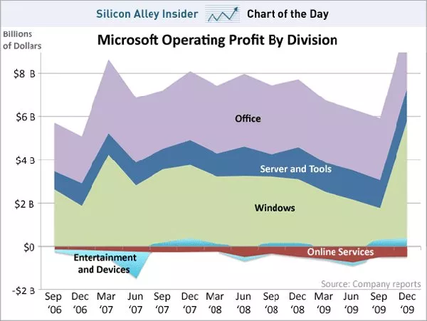 Windows y Office, principales fuentes de ingresos para Microsoft –  